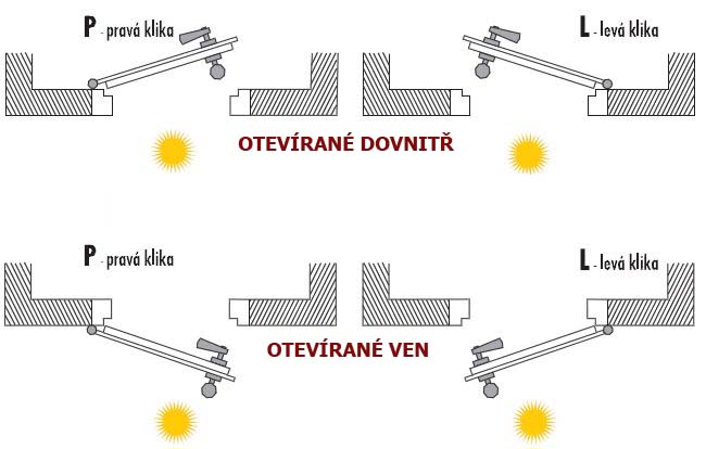 ORIENTACE KLIKY LEVÁ PRAVÁ